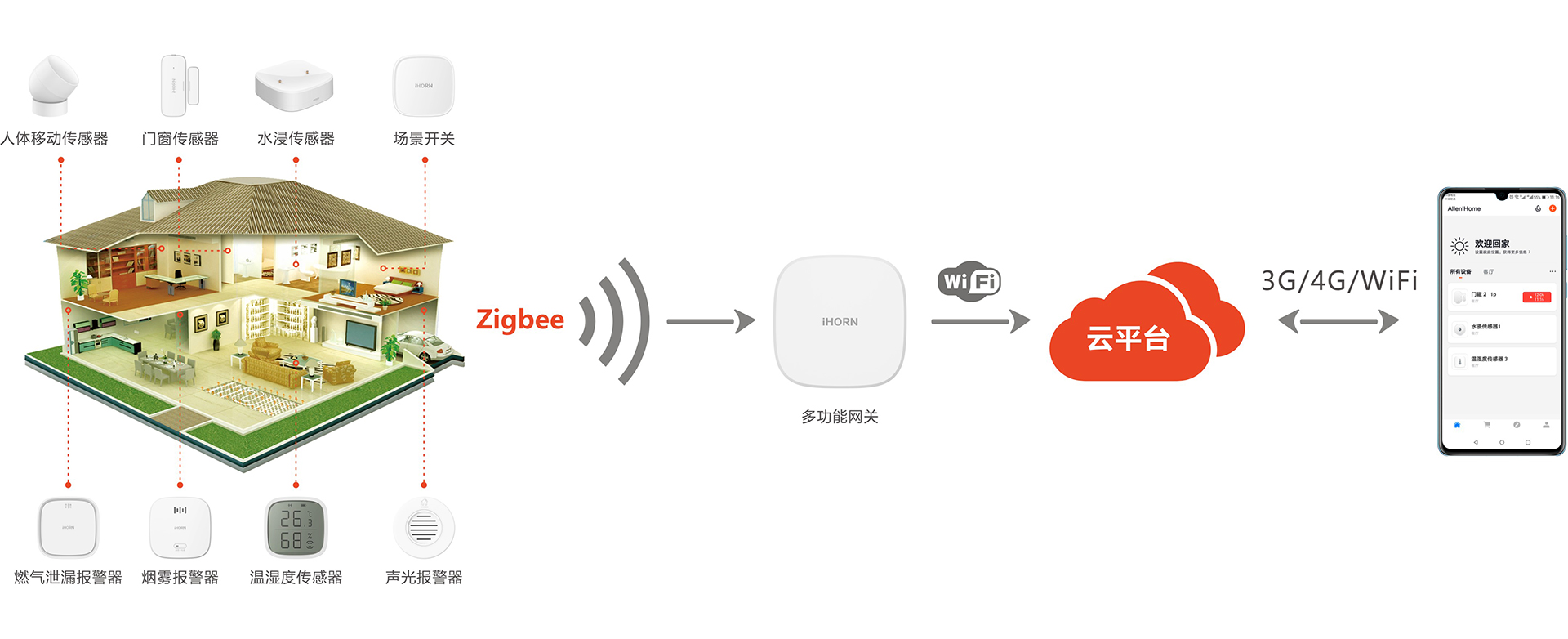 智能家居傳感器方案